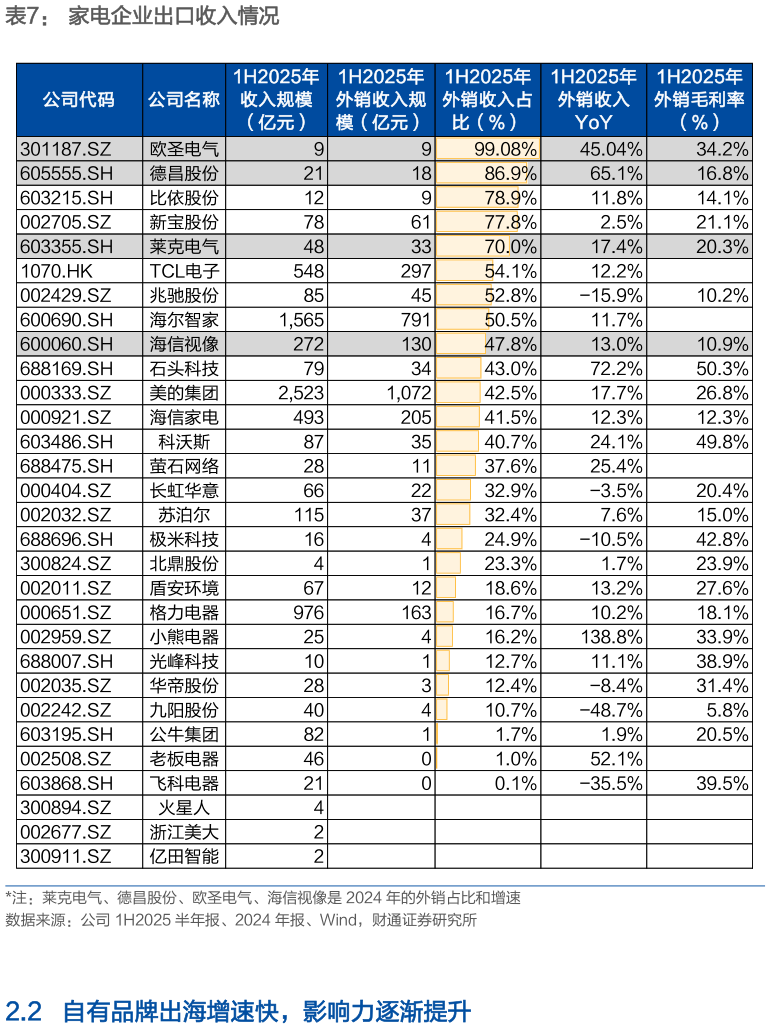 如何了解家电企业出口收入情况