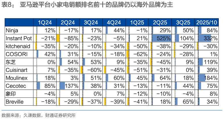 一起讨论下亚马逊平台小家电销额排名前十的品牌仍以海外品牌为主