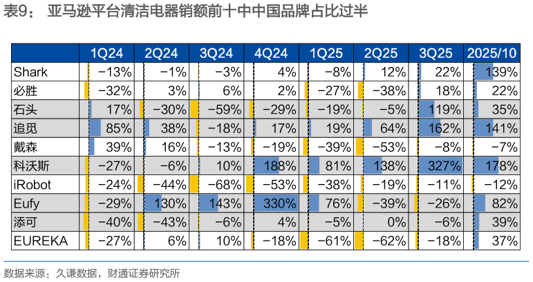 怎样理解亚马逊平台清洁电器销额前十中中国品牌占比过半