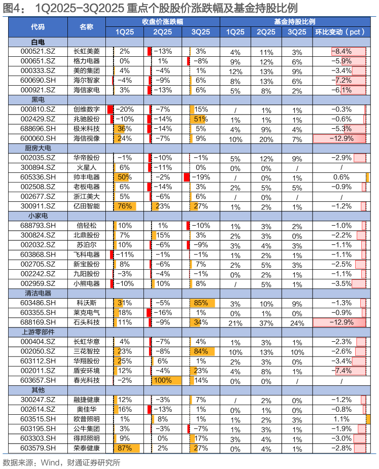 一起讨论下1Q2025-3Q2025 重点个股股价涨跌幅及基金持股比例