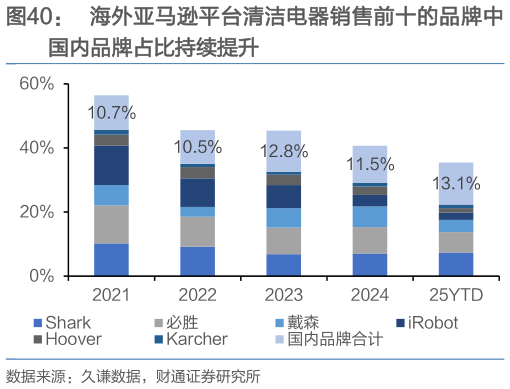 一起讨论下海外亚马逊平台清洁电器销售前十的品牌中