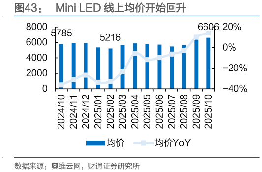 如何了解Mini LED 线上均价开始回升