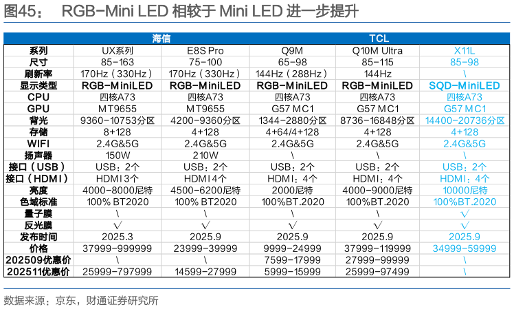 谁知道RGB-Mini LED 相较于 Mini LED 进一步提升
