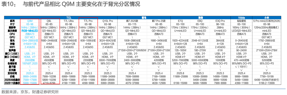 谁能回答与前代产品相比 Q9M 主要变化在于背光分区情况