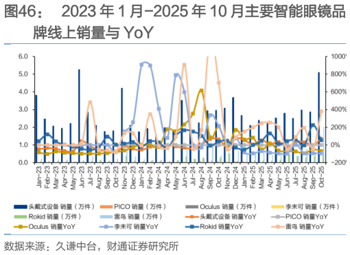 咨询大家2023 年 1 月-2025 年 10 月主要智能眼镜品