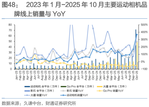 咨询下各位2023 年 1 月-2025 年 10 月主要运动相机品