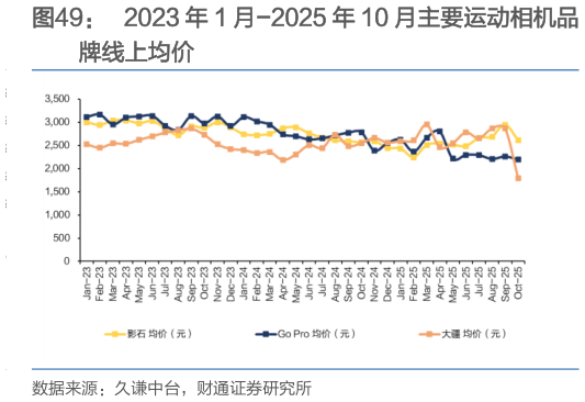 咨询大家2023 年 1 月-2025 年 10 月主要运动相机品
