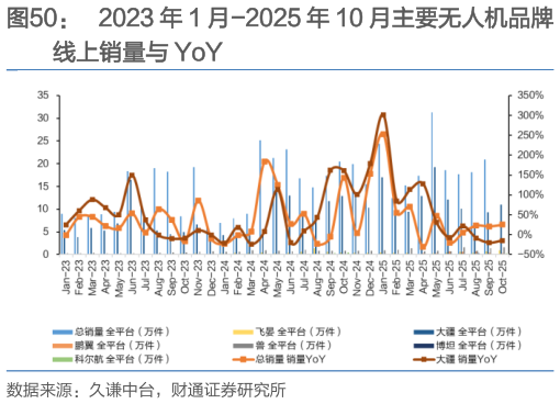 各位网友请教一下2023 年 1 月-2025 年 10 月主要无人机品牌