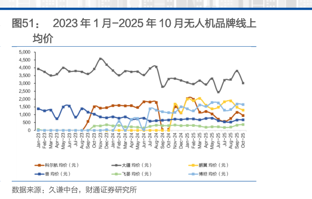 谁能回答2023 年 1 月-2025 年 10 月无人机品牌线上