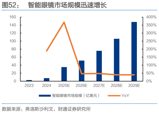 想关注一下智能眼镜市场规模迅速增长?