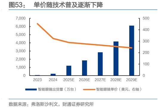 你知道单价随技术普及逐渐下降?