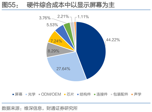 如何了解硬件综合成本中以显示屏幕为主?