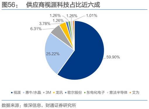 请问一下供应商视涯科技占比近六成?