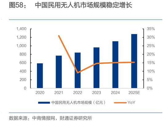 如何才能中国民用无人机市场规模稳定增长?