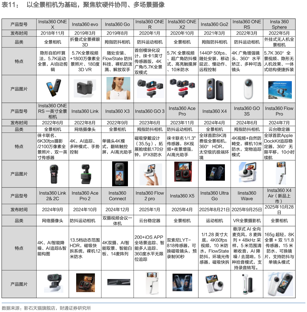 想问下各位网友以全景相机为基础,聚焦软硬件协同、多场景摄像?