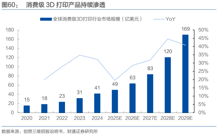 谁能回答消费级 3D 打印产品持续渗透?