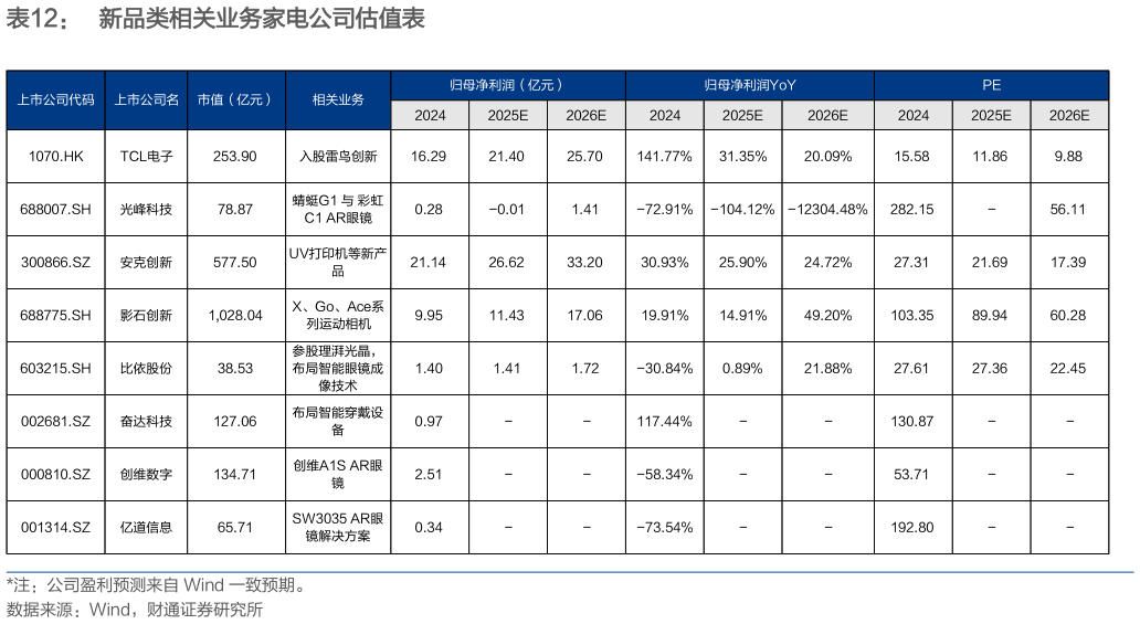 怎样理解新品类相关业务家电公司估值表?