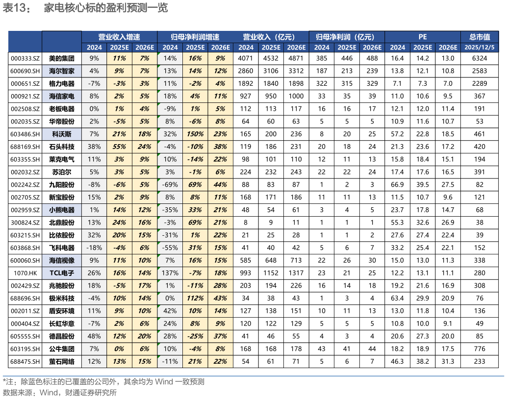 如何才能家电核心标的盈利预测一览?
