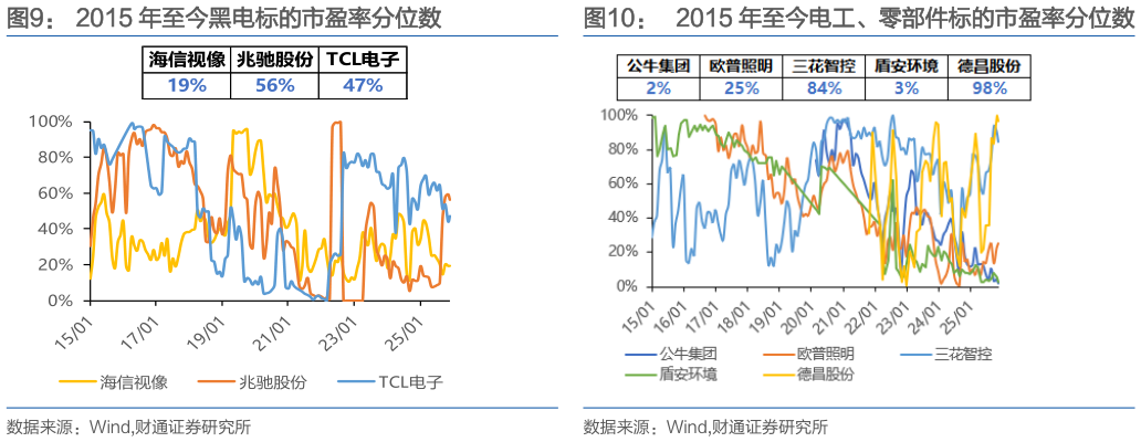 咨询下各位2015 年至今黑电标的市盈率分位数