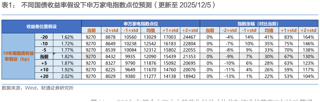 你知道不同国债收益率假设下申万家电指数点位预测（更新至 2025125）