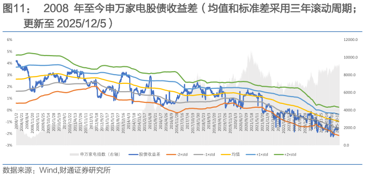 咨询大家2008 年至今申万家电股债收益差（均值和标准差采用三年滚动周期