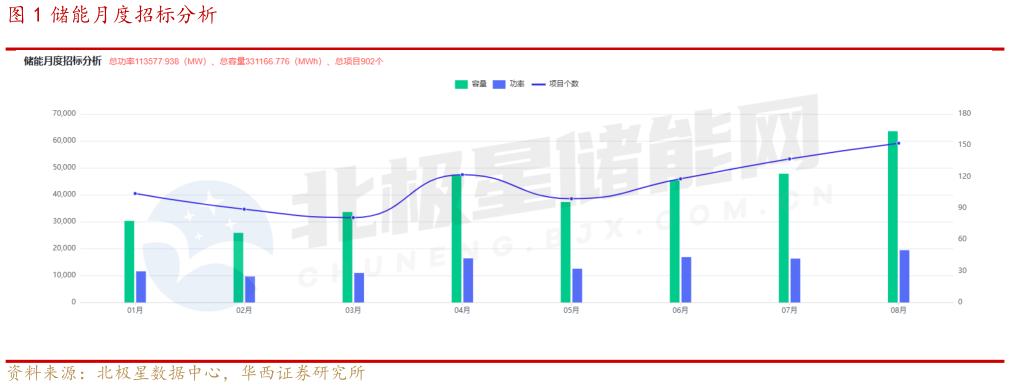 如何了解储能月度招标分析
