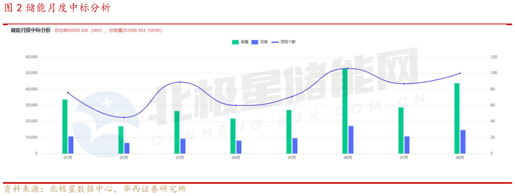 各位网友请教一下储能月度中标分析