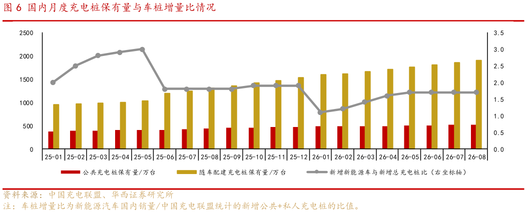 谁能回答国内月度充电桩保有量与车桩增量比情况