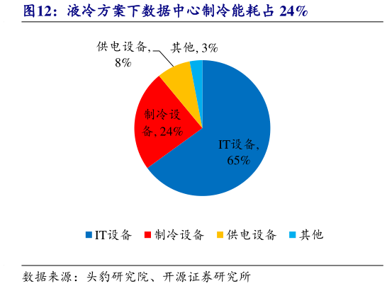 如何看待液冷方案下数据中心制冷能耗占 24%