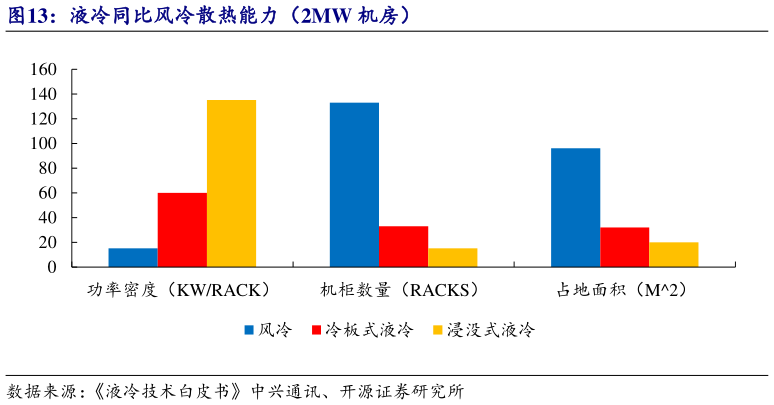 如何才能液冷同比风冷散热能力（2MW 机房）