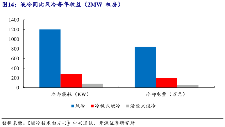 咨询下各位液冷同比风冷每年收益（2MW  机房）