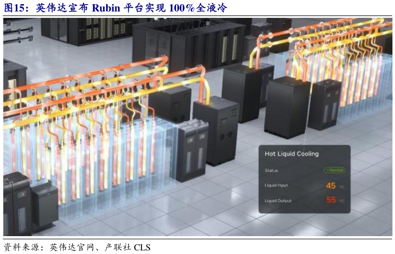 各位网友请教一下英伟达宣布 Rubin 平台实现 100%全液冷