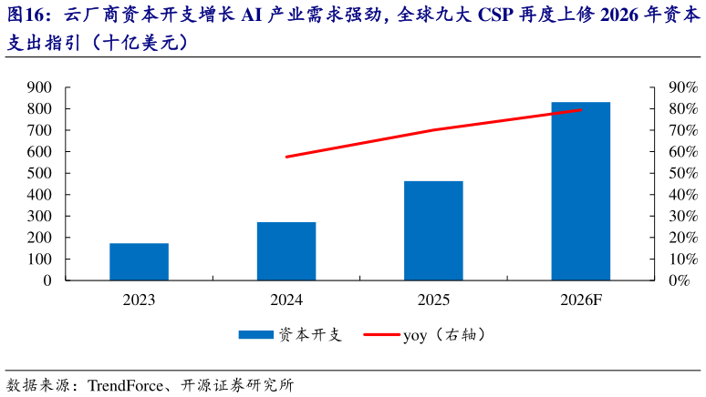 如何了解云厂商资本开支增长 AI 产业需求强劲，全球九大 CSP 再度上修 2026 年资本