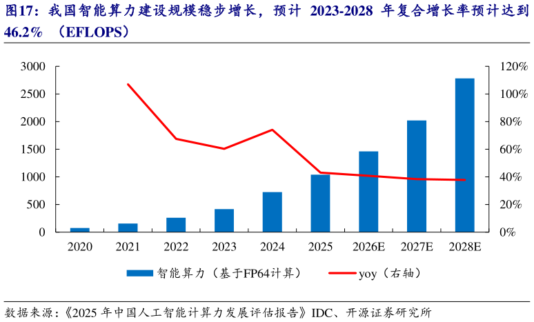如何了解我国智能算力建设规模稳步增长，预计 2023-2028 年复合增长率预计达到