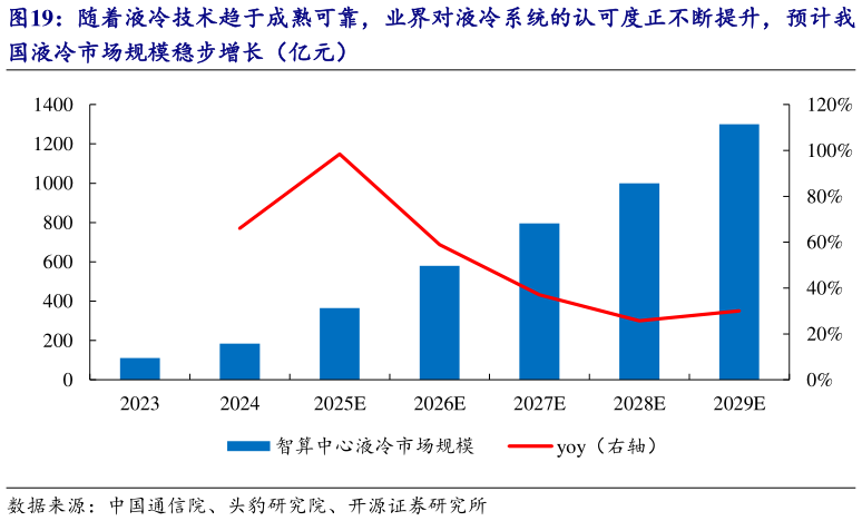 一起讨论下随着液冷技术趋于成熟可靠，业界对液冷系统的认可度正不断提升，预计我