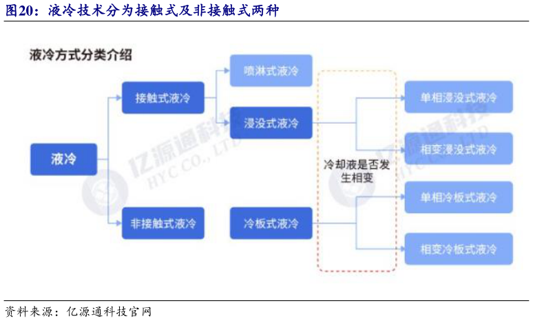 怎样理解液冷技术分为接触式及非接触式两种
