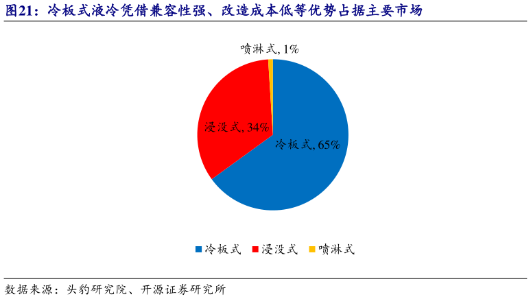 咨询大家冷板式液冷凭借兼容性强、改造成本低等优势占据主要市场
