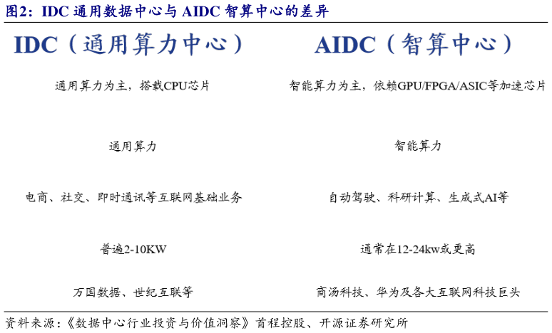 如何了解IDC 通用数据中心与 AIDC 智算中心的差异