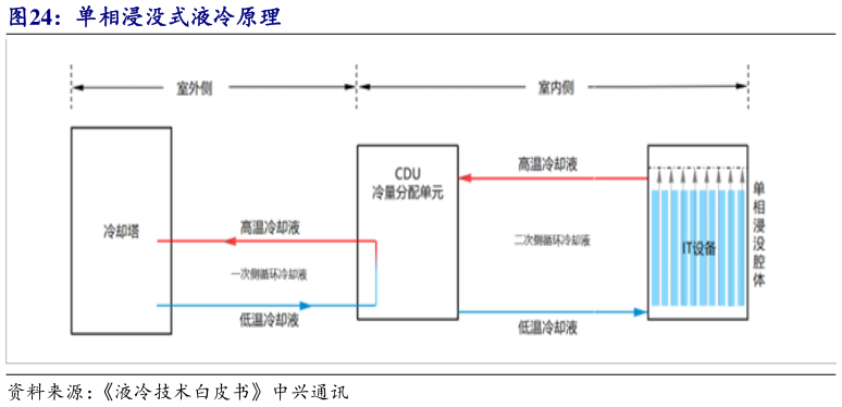 请问一下单相浸没式液冷原理