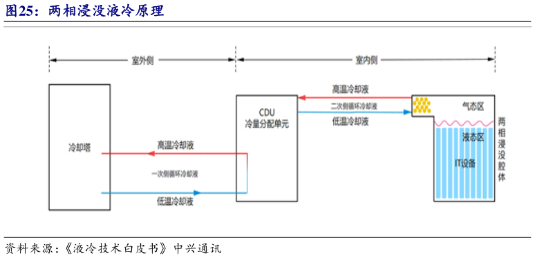 谁能回答两相浸没液冷原理