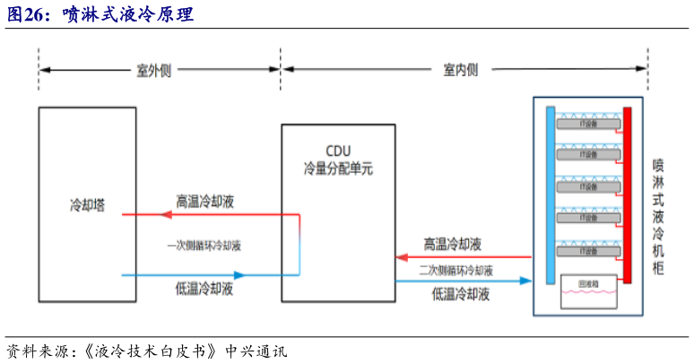 如何看待喷淋式液冷原理
