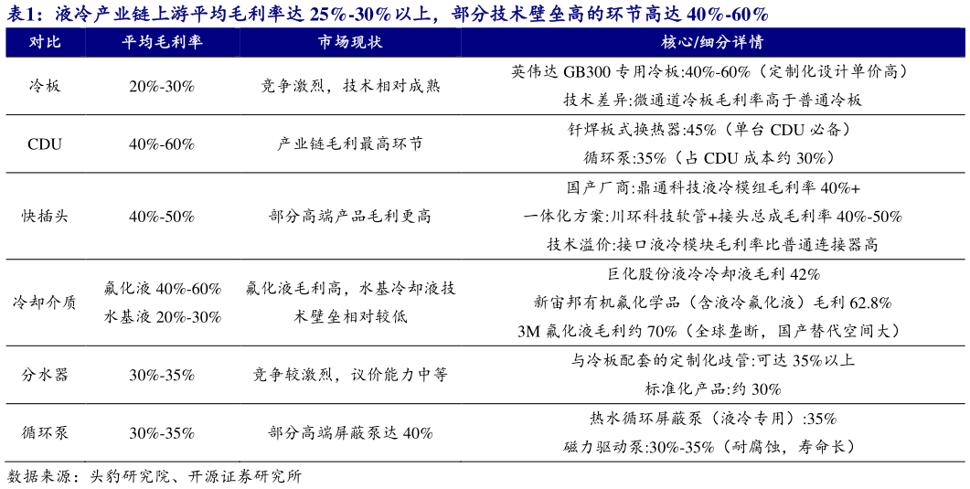 你知道液冷产业链上游平均毛利率达 25%-30%以上，部分技术壁垒高的环节高达 40%-60% 