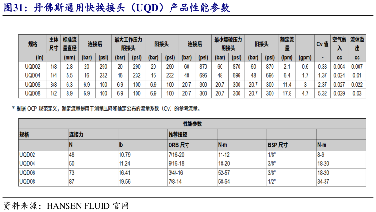 想关注一下丹佛斯通用快换接头（UQD）产品性能参数