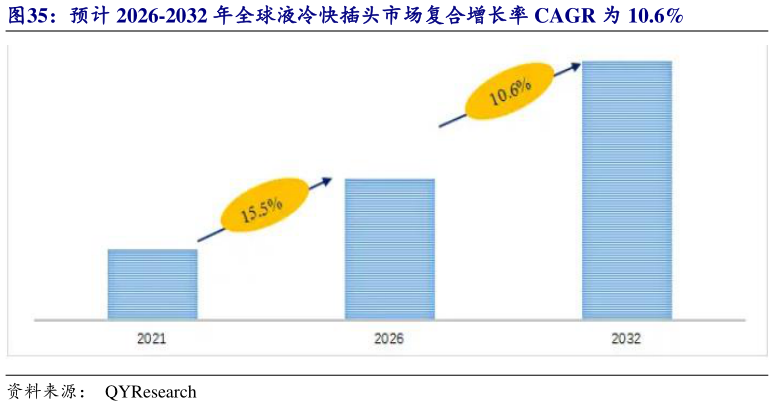 我想了解一下预计 2026-2032 年全球液冷快插头市场复合增长率 CAGR 为 10.6%