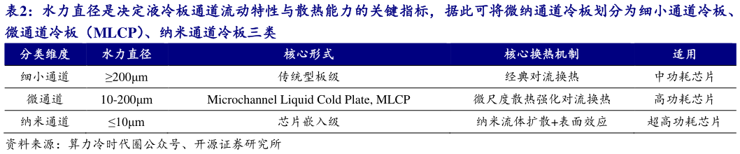 怎样理解水力直径是决定液冷板通道流动特性与散热能力的关键指标，据此可将微纳通道冷板划分为细小通道冷板、