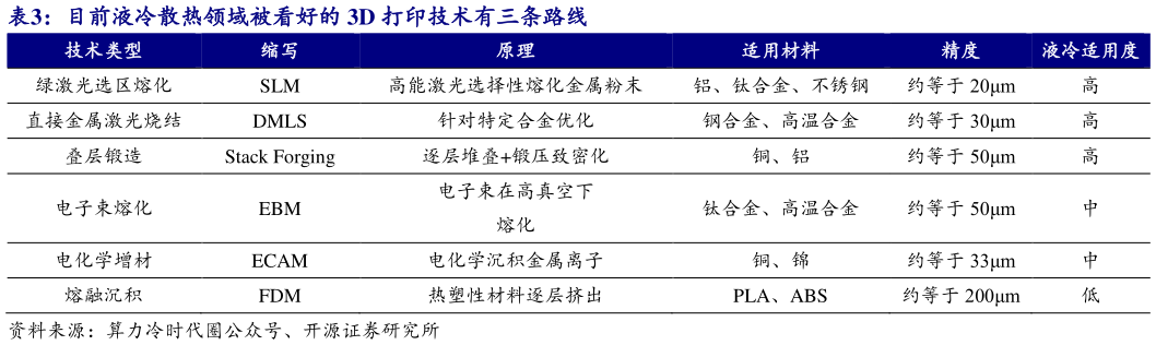 如何了解目前液冷散热领域被看好的 3D 打印技术有三条路线