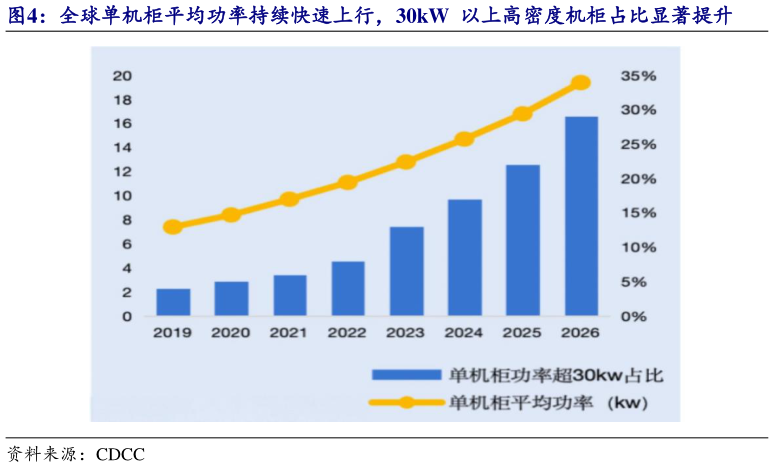 想问下各位网友全球单机柜平均功率持续快速上行，30kW  以上高密度机柜占比显著提升
