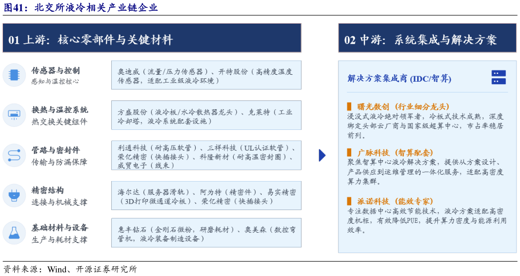 各位网友请教一下北交所液冷相关产业链企业