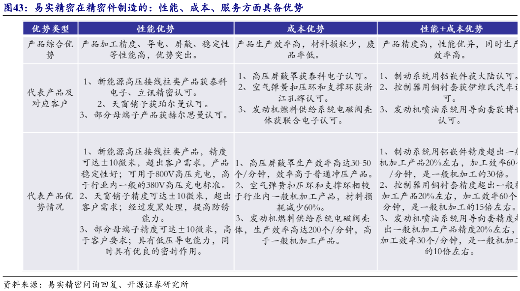 想关注一下易实精密在精密件制造的：性能、成本、服务方面具备优势