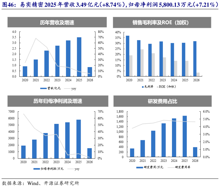 我想了解一下易实精密 2025 年营收 3.49 亿元（8.74%），归母净利润 5,800.13 万元（7.21%）